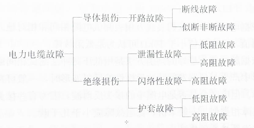 電力電纜的故障類型