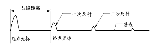 低壓脈沖測全長波形