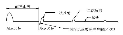 閃絡(luò)法電流取樣測試波形