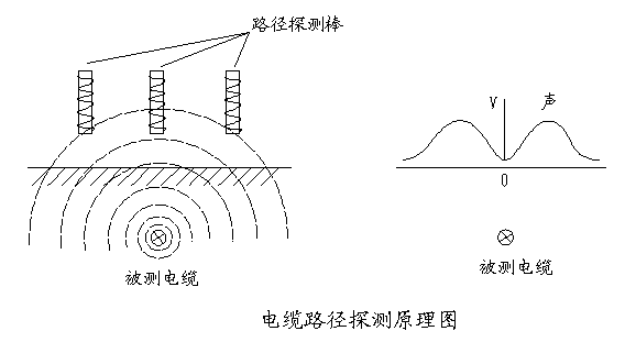 電纜故障探測(cè)儀尋測(cè)電纜路徑原理