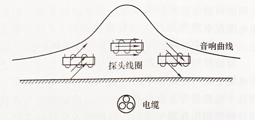 電纜路徑探測音峰法測量時的音響曲線 