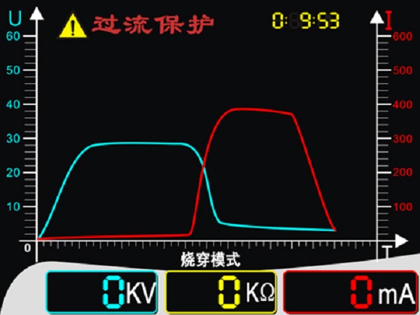 智能化的顯示模式:操作者可直接觀察到電纜耐壓試驗(yàn)及電纜故障燒穿過程